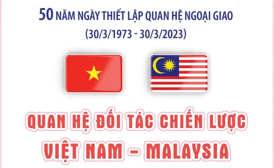 Quan hệ Đối tác chiến lược Việt Nam - Malaysia