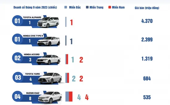 10 mẫu xe ô tô bán chậm nhất tháng 9/2023