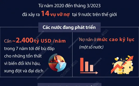 Các nước nghèo đối mặt với khủng hoảng nợ