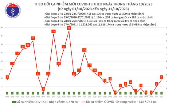 Ngày 31/10, thêm 9 ca mắc COVID-19 mới