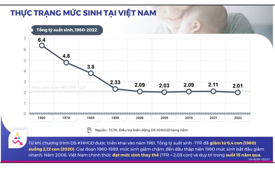 Việt Nam đối mặt với mức sinh giảm dần, đẩy nhanh già hóa dân số