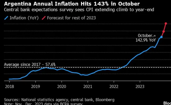 Lạm phát năm 2023 của Argentina tăng lên 143%