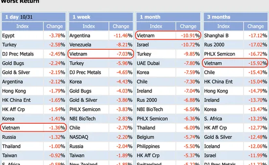 Chứng khoán Việt Nam giảm mạnh nhất thế giới trong tháng 10