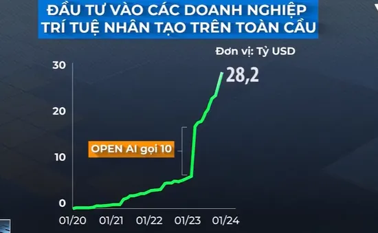 Doanh nghiệp Việt tăng cường ứng dụng trí tuệ nhân tạo