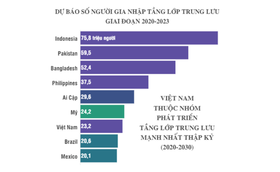 Năm 2024, Việt Nam sẽ có thêm 4 triệu người gia nhập tầng lớp trung lưu