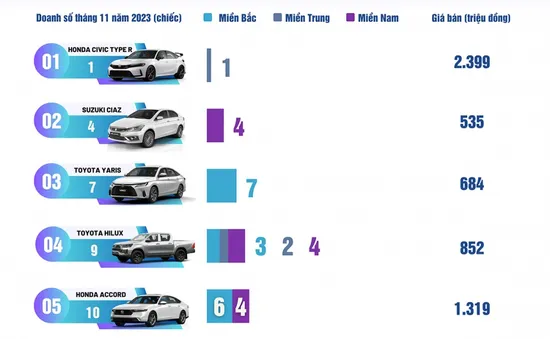 Những mẫu xe ô tô nào bán chậm nhất tháng 11?