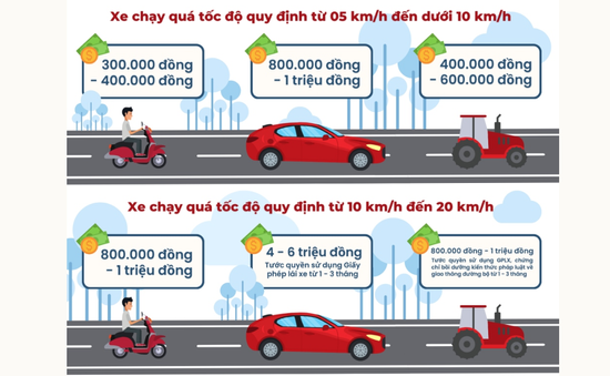 Mức phạt đi quá tốc độ mới nhất theo từng mức độ