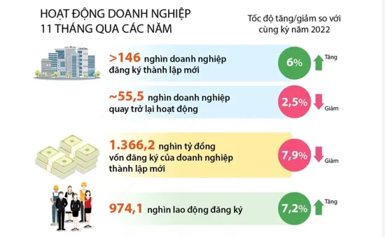 11 tháng năm 2023, số doanh nghiệp thành lập mới tăng 6%