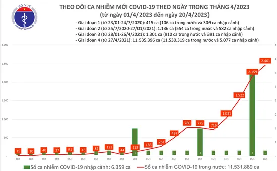 Ngày 20/4: Cả nước ghi nhận thêm 2.461 ca mắc COVID-19