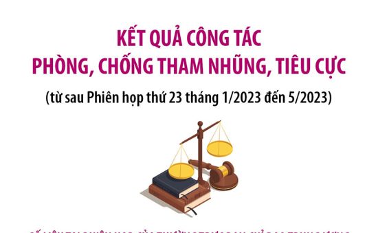 [Infographic] Kết quả công tác phòng, chống tham nhũng, tiêu cực (từ tháng 1-5/2023)