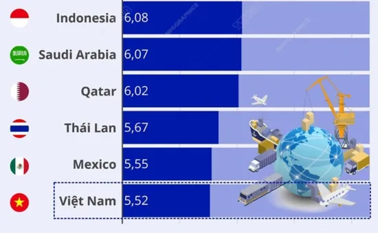 [INFOGRAPHIC] Việt Nam lọt top 10 thị trường logistics mới nổi