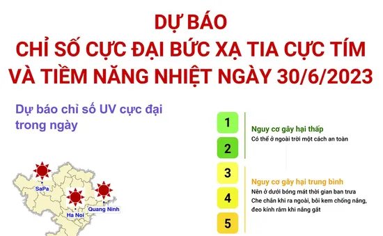 Ngày 30/6: Dự báo chỉ số UV cực đại chạm ngưỡng nguy cơ gây hại rất cao