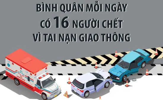 6 tháng năm 2023: Bình quân mỗi ngày có 16 người chết vì tai nạn giao thông