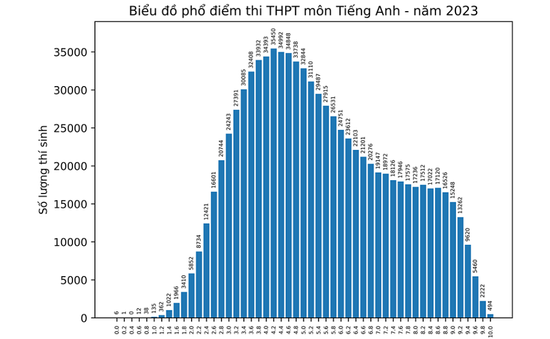 Chi tiết phổ điểm 9 môn thi tốt nghiệp THPT 2023