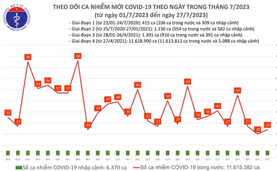 Ngày 27/7, thêm 24 ca mắc COVID-19 mới