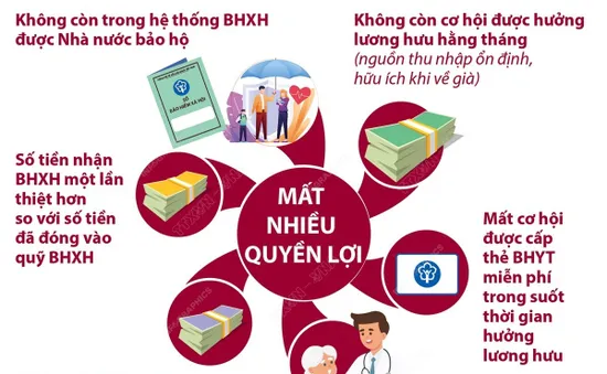 Số người rút bảo hiểm xã hội 1 lần tăng bình quân 10%/năm