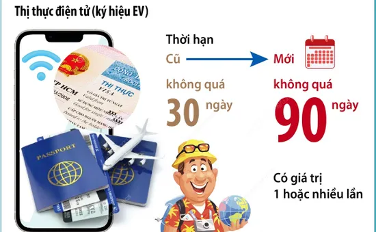 Từ 15/8, nâng thời hạn thị thực điện tử lên không quá 90 ngày