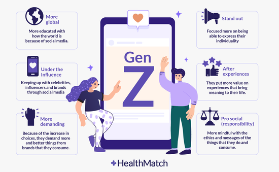 Gen Z gặp nhiều vấn đề sức khỏe tinh thần hơn so với thế hệ trước