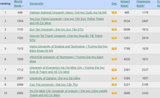10 đại học Việt Nam lọt bảng xếp hạng Webometrics thế giới