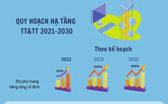 Hạ tầng viễn thông Việt Nam năm 2030: Tỷ lệ người dùng smartphone đạt 100%