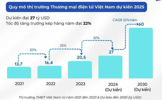 Doanh nghiệp chia sẻ kinh nghiệm "bùng nổ" doanh thu trên sàn TMĐT