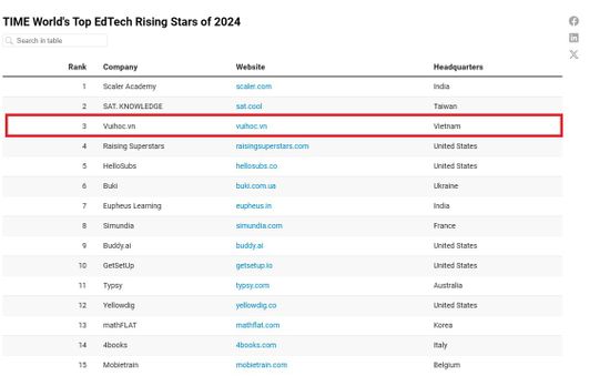 Việt Nam có đại diện trong bảng xếp hạng “ngôi sao đang lên” của Edtech thế giới