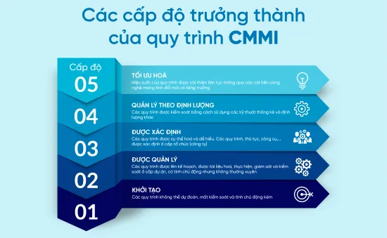 CMC nâng cấp thành công chứng chỉ quản lí chất lượng CMMI cấp độ cao nhất