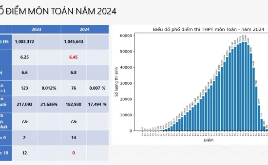 Chi tiết phổ điểm 9 môn thi tốt nghiệp THPT 2024 và một số tổ hợp