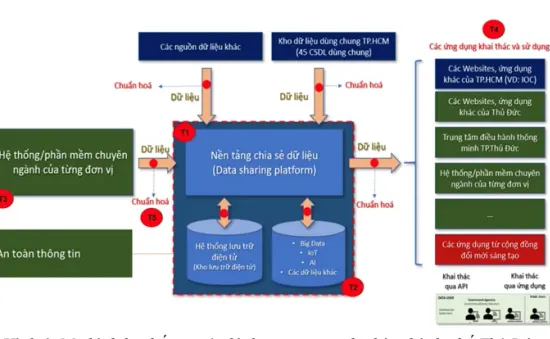 TP Thủ Đức công bố hệ thống quản lý thông tin