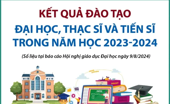 Kết quả đào tạo đại học, thạc sĩ và tiến sĩ trong năm học 2023-2024