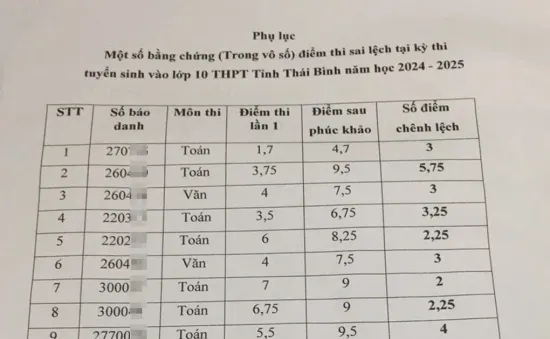 Gần 1.600 thí sinh bị sai điểm tại kỳ thi lớp 10 tại Thái Bình