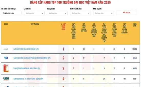 9 trường công lập lọt top 10 BXH đại học Việt Nam