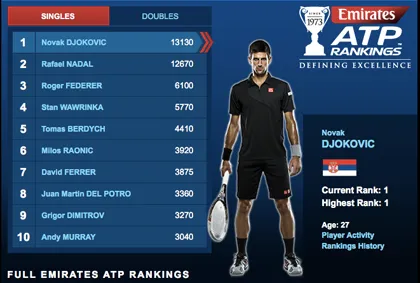 Vô địch Wimbledon 2014: Novak Djokovic chiếm lại ngôi số 1 thế giới