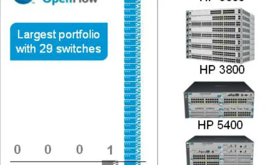 HP cung cấp giải pháp mạng kết hợp dây và không dây