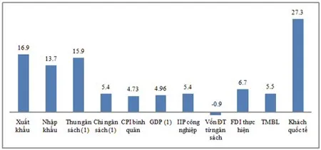 Những tín hiệu kinh tế khả quan trong 4 tháng đầu năm 2014