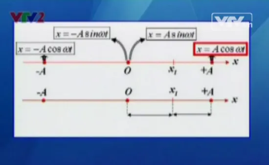 BTKT môn Vật lý: Các bài toán cơ bản trong dao động điều hòa