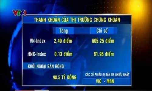 Thị trường chứng khoán giao dịch tích cực từ đầu phiên
