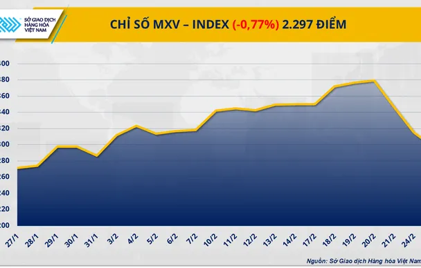 Chỉ số MXV-Index giảm xuống dưới 2.300 điểm, thị trường hàng hóa đỏ lửa