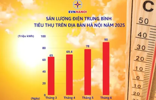Hóa đơn tiền điện tháng 6 tăng vọt, EVN Hà Nội lý giải nguyên nhân