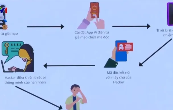 Cảnh giác “bẫy lừa” qua ví điện tử