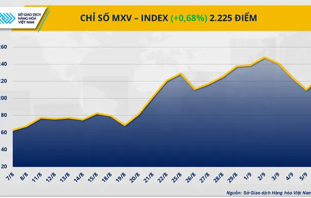Chỉ số MXV-Index quay đầu phục hồi sau ba phiên suy yếu liên tiếp