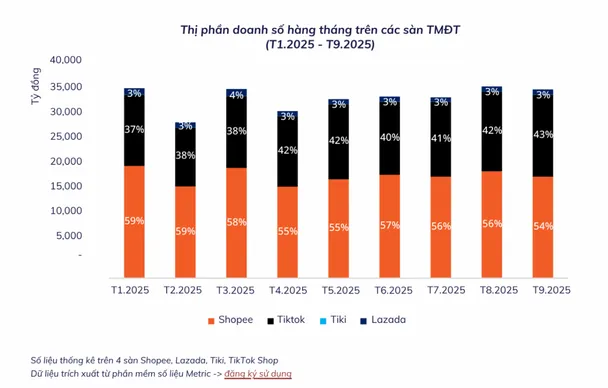 Tạo sân chơi công bằng giữa các sàn thương mại điện tử