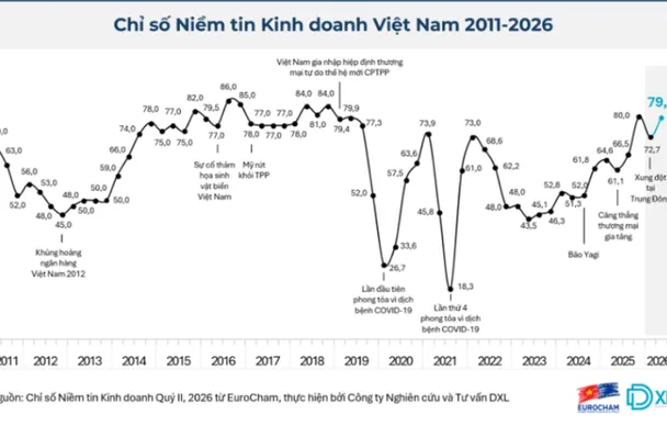 Niềm tin doanh nghiệp châu Âu vào Việt Nam tăng mạnh