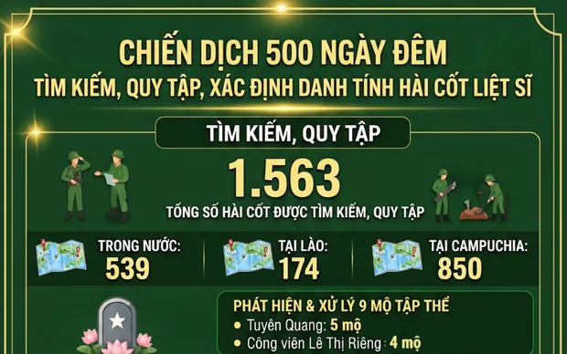 [Infographic] Chiến dịch 500 ngày đêm: Hơn 1.500 hài cốt liệt sĩ được tìm kiếm, quy tập