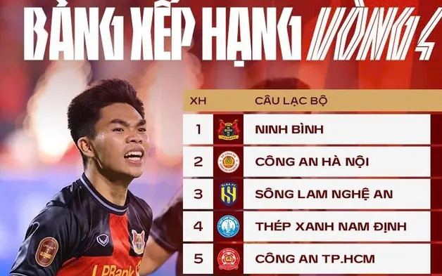 V.League 2026/27: Ninh Bình vững vàng top 1 sau 4 vòng đấu