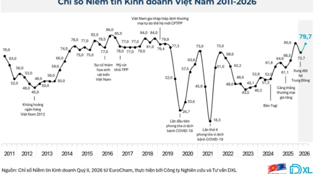 Niềm tin doanh nghiệp châu Âu vào Việt Nam tăng mạnh