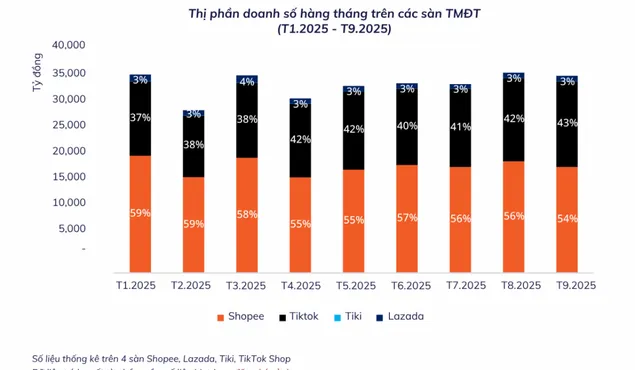 Tạo sân chơi công bằng giữa các sàn thương mại điện tử