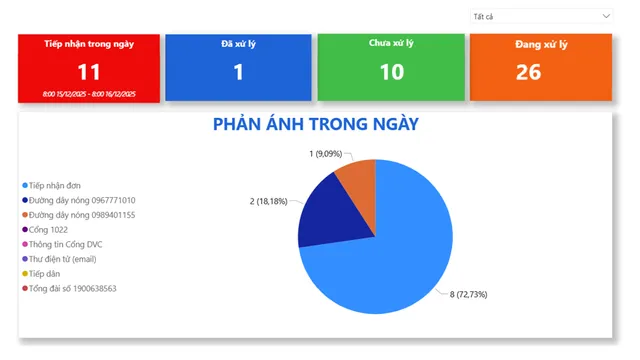 Sở Y tế TP Hồ Chí Minh triển khai Dashboard tiếp nhận phản ánh của người dân