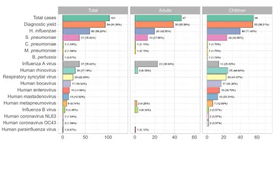 Sở Y tế TP Hồ Chí Minh: HMPV không phải là virus mới, từng được phát hiện trong các năm 2023 và 2024