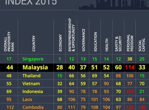 Vietnam ranks 55th in 2015 Prosperity Index